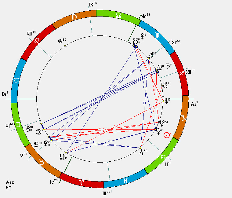 Натальная карта с транзитами сотис